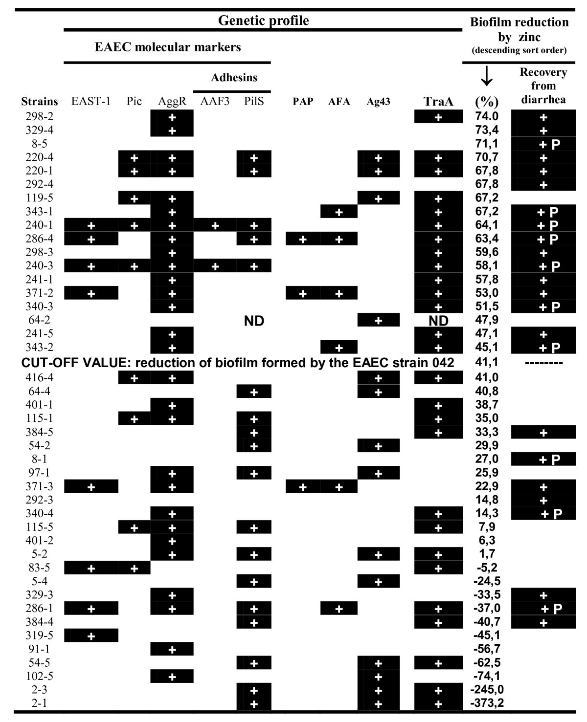Diarrhea associated Biofilm Formed By Enteroaggregative Escherichia Coli And Aggregative Citrobacter Freundii A Consortium Mediated By Putative F Pili BMC Microbiology Springer Nature Link