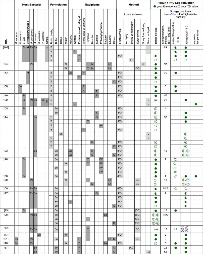 Formulation Stabilisation And Encapsulation Of Bacteriophage For Phage Therapy ScienceDirect