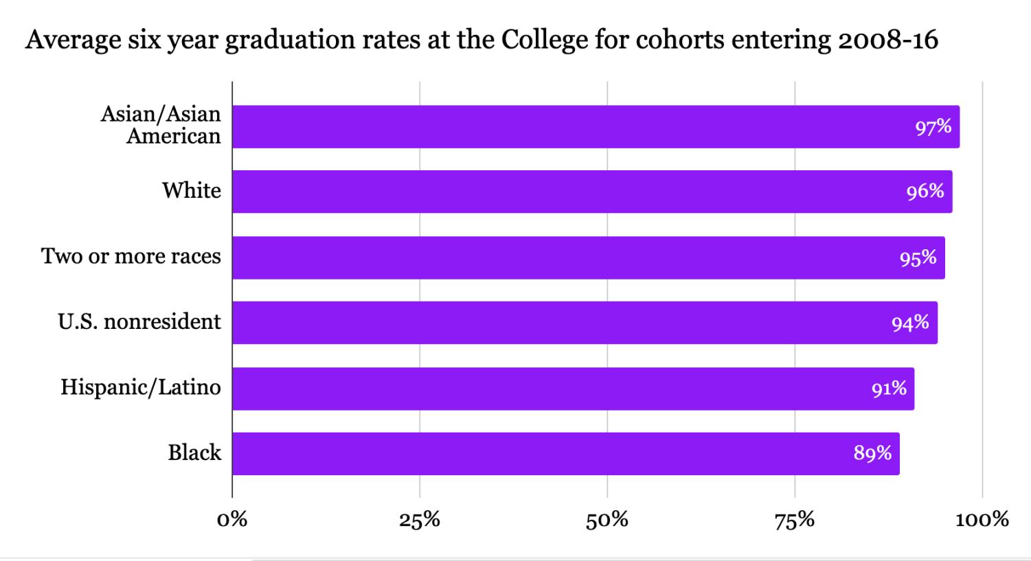 Graduation Rates At The College Contain Racial Disparities But Narrower Than National Averages The Williams Record