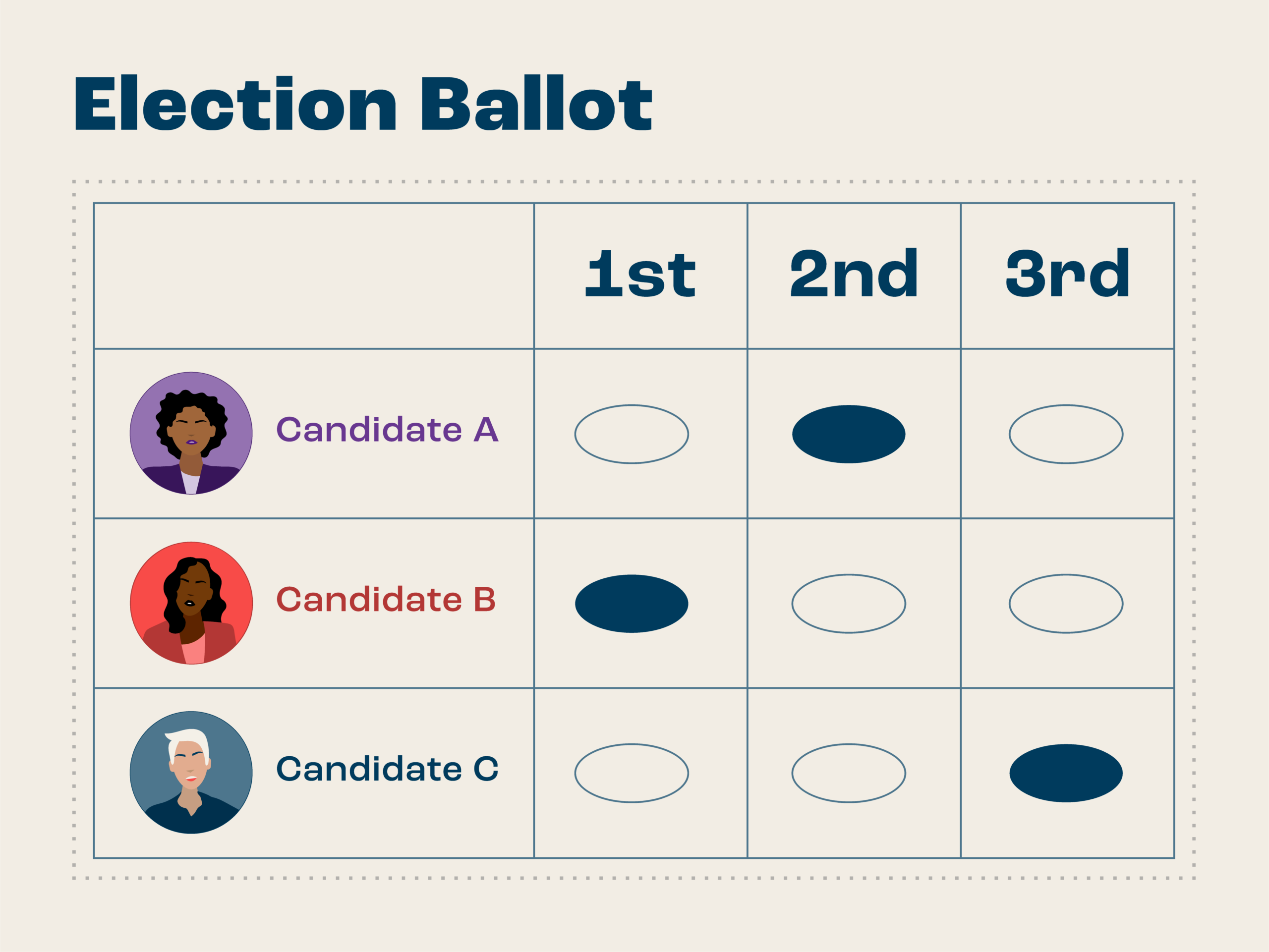 How Ranked Choice Voting Could Improve Presidential Elections National Civic League How Ranked Choice Voting Could Improve Presidential Elections National Civic League