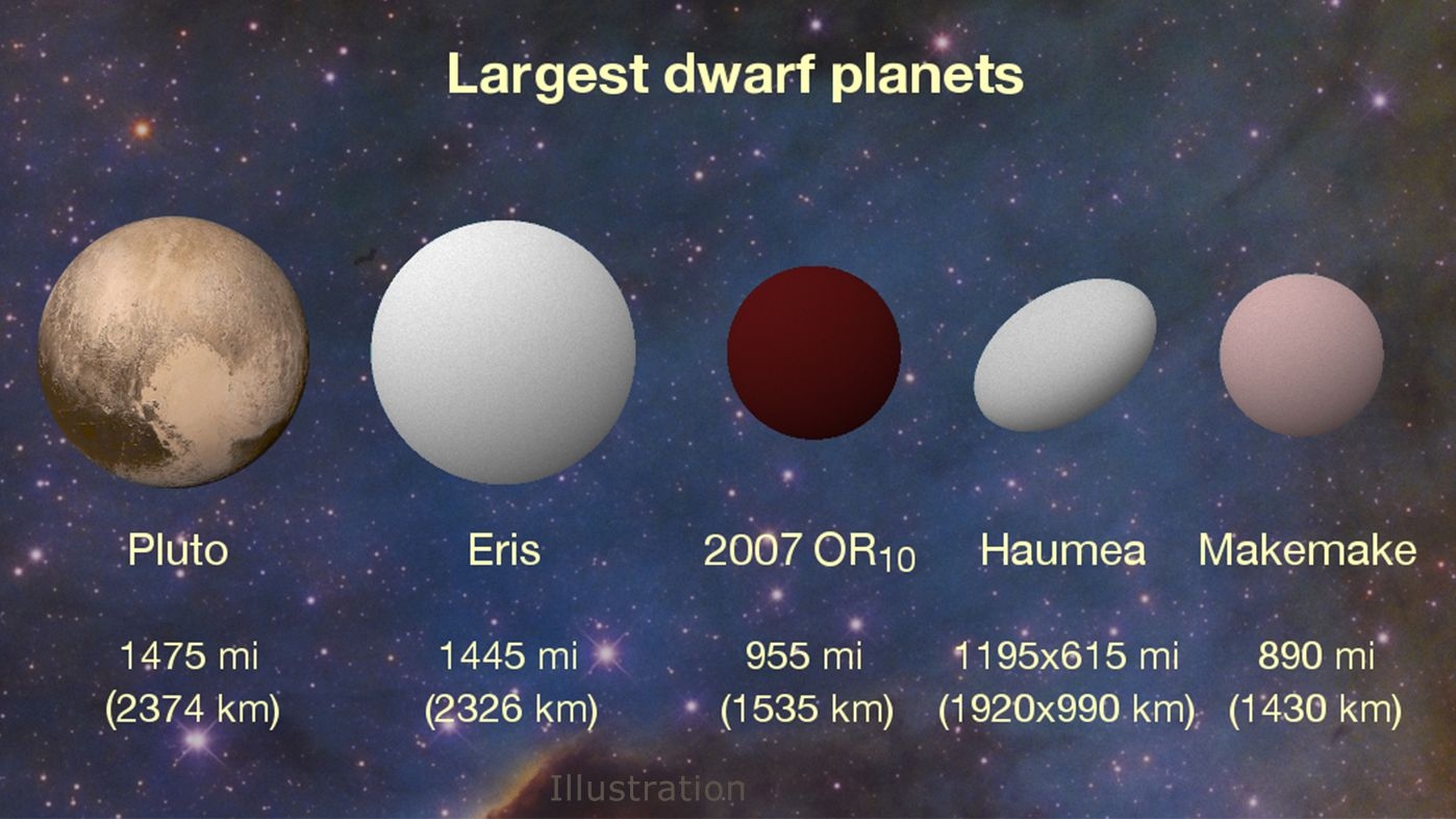 Mysterious Dwarf Planet Snow White Much Bigger Than Thought Study Space